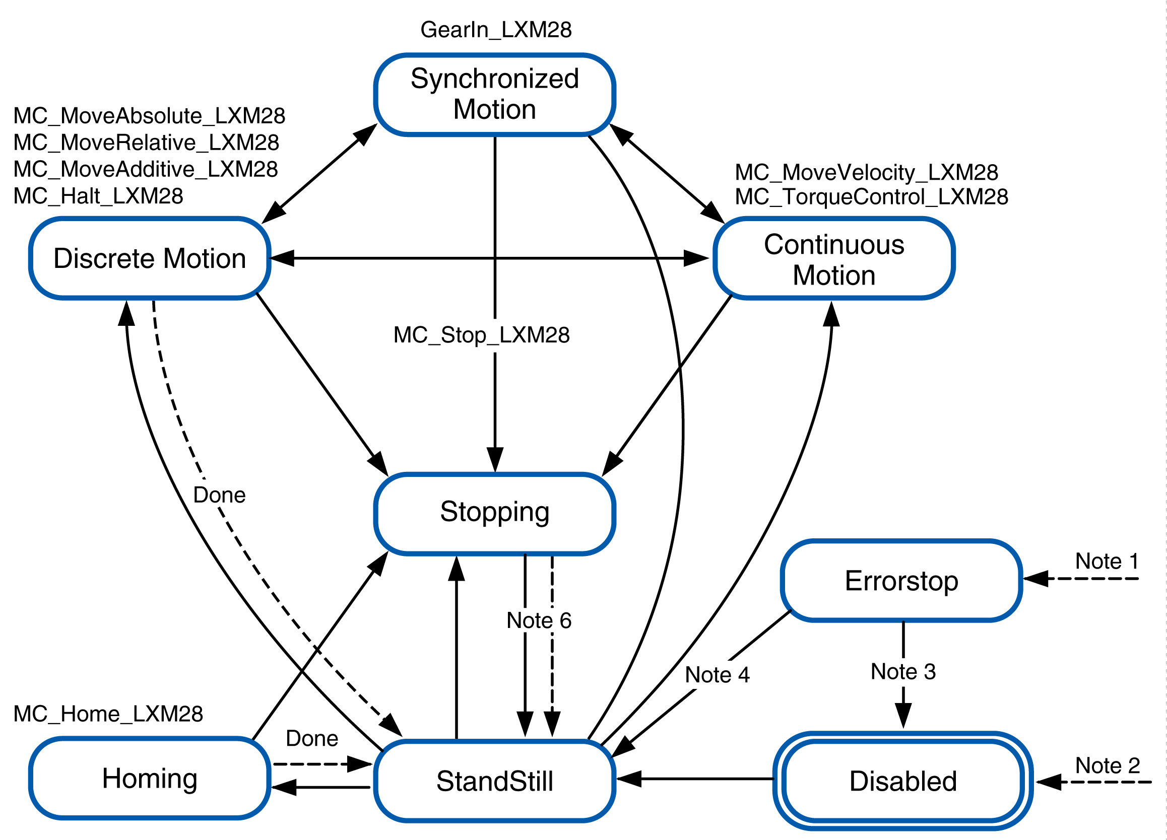 Diagramme étatstransitions PLCopen